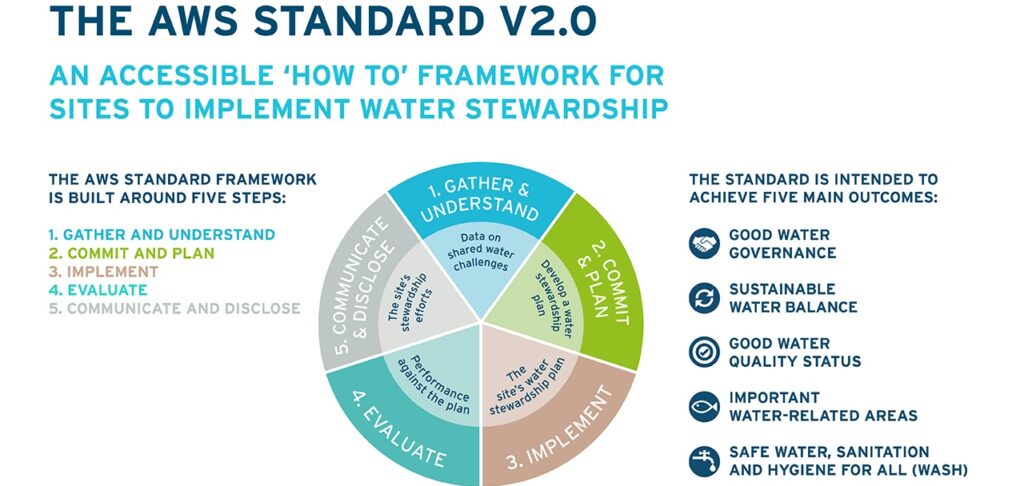 An Introduction to the Alliance for Water Stewardship Standard and Standard System